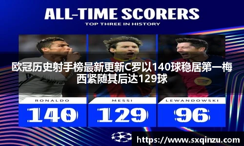 欧冠历史射手榜最新更新C罗以140球稳居第一梅西紧随其后达129球